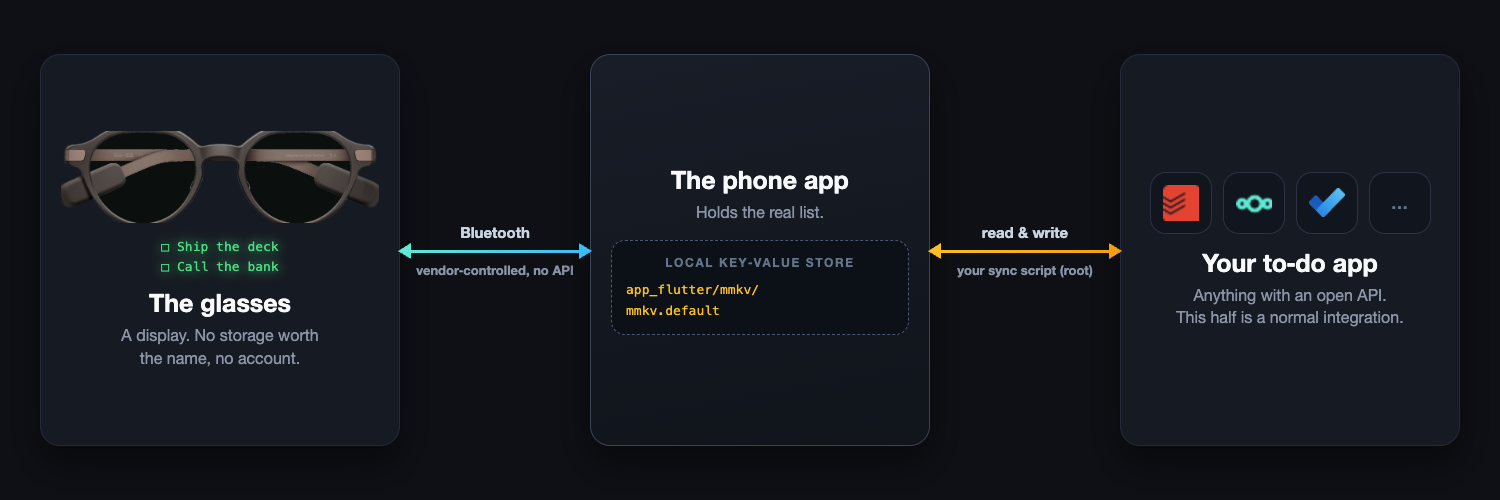The data path: glasses to phone over Bluetooth, the list living in a local store on the phone, your sync script reading and writing that store, and your own to-do app on the far side