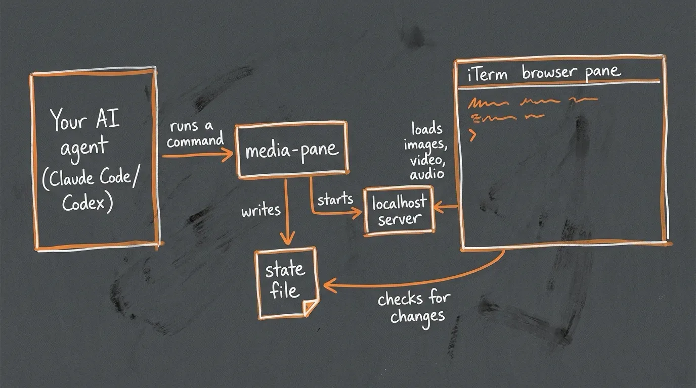 How the pieces talk: the agent runs one command, which writes a state file and starts the localhost server; the browser pane checks the state file for changes and loads the media from the server